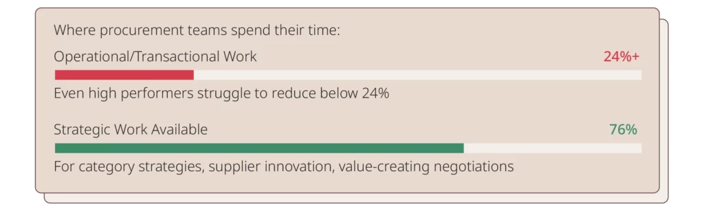 The Strategic Procurement Automation Playbook 6 Infographics Procurement Playbook 16