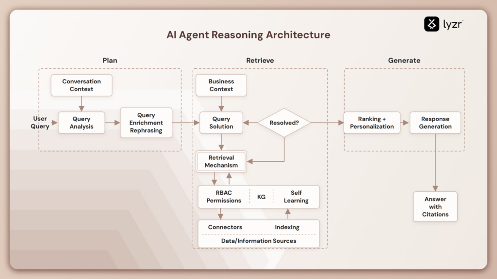 01 reasoning architecture