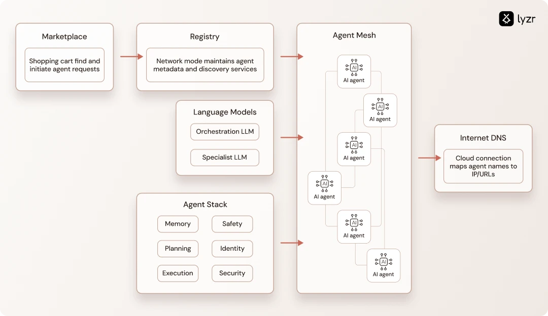 AgentMesh