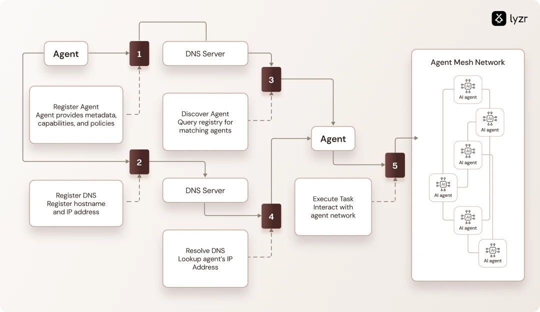 AgentMesh