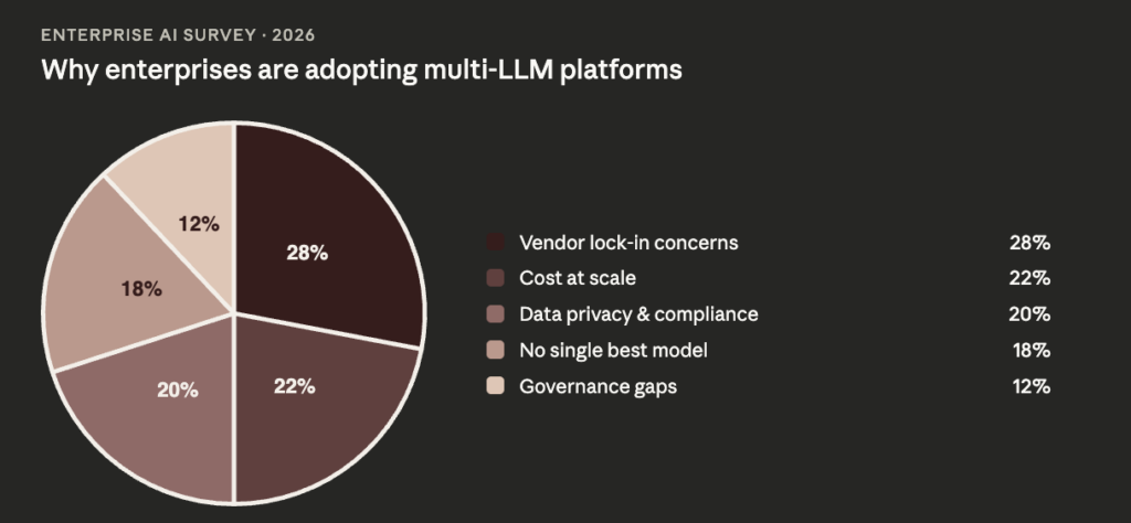 The Rise of Multi-LLM Platforms in Enterprise AI 1 image 62