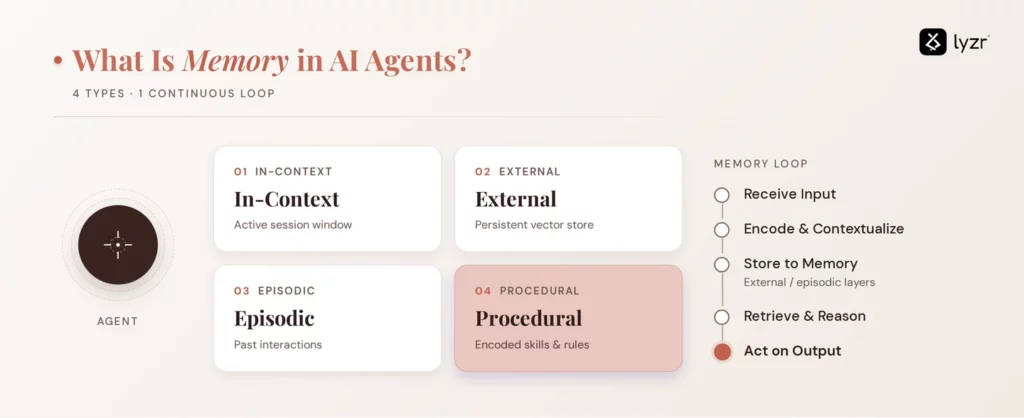 AI Agent Memory Types