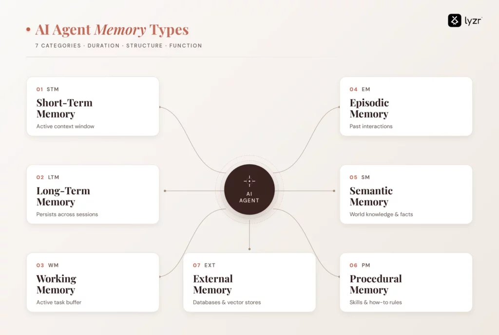 AI Agent Memory Types