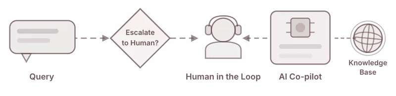 seamless human handoffs