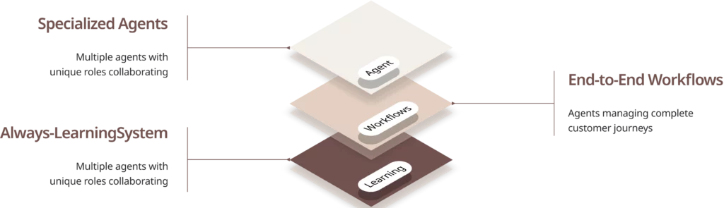 why agentic customer service