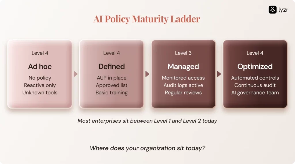 AI Policy Maturity Ladder