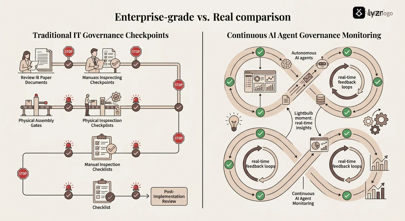 Comparison diagram contrasting traditional IT governance checkpoints versus continuous AI agent governance monitoring, showing real-time feedback loops