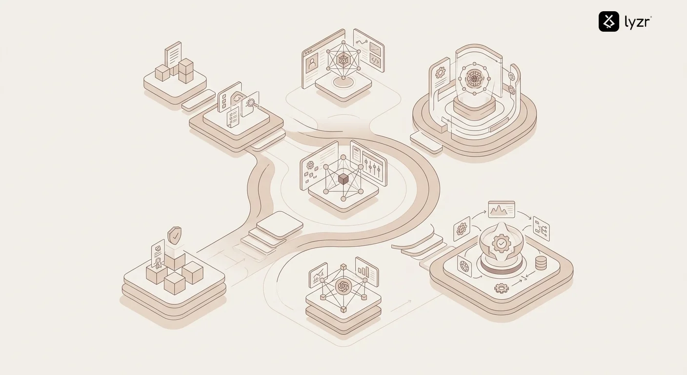 Roadmap visualization showing progressive AI agent governance maturity stages from basic compliance to advanced autonomous operations with integrated oversight