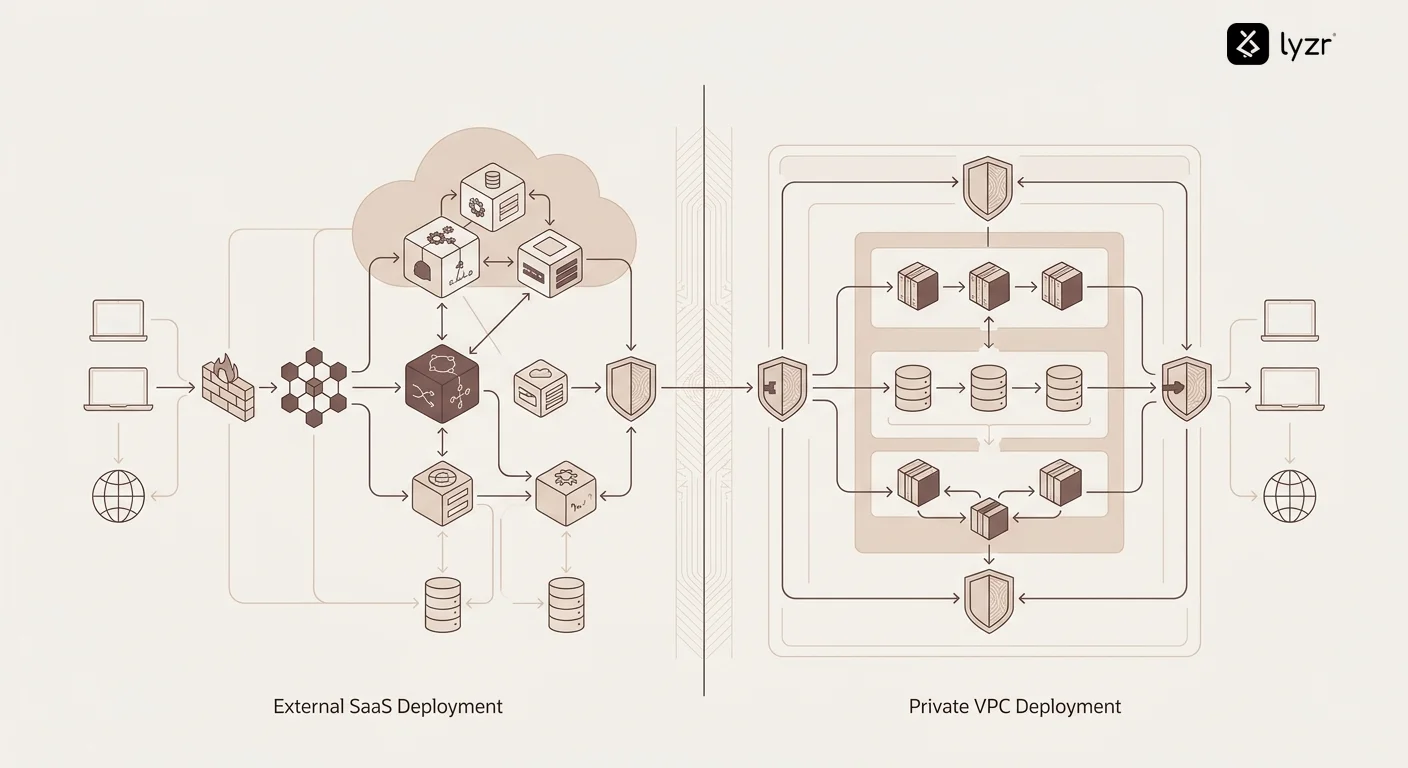 Data flow diagram showing external SaaS vs private VPC deployment with security checkpoints