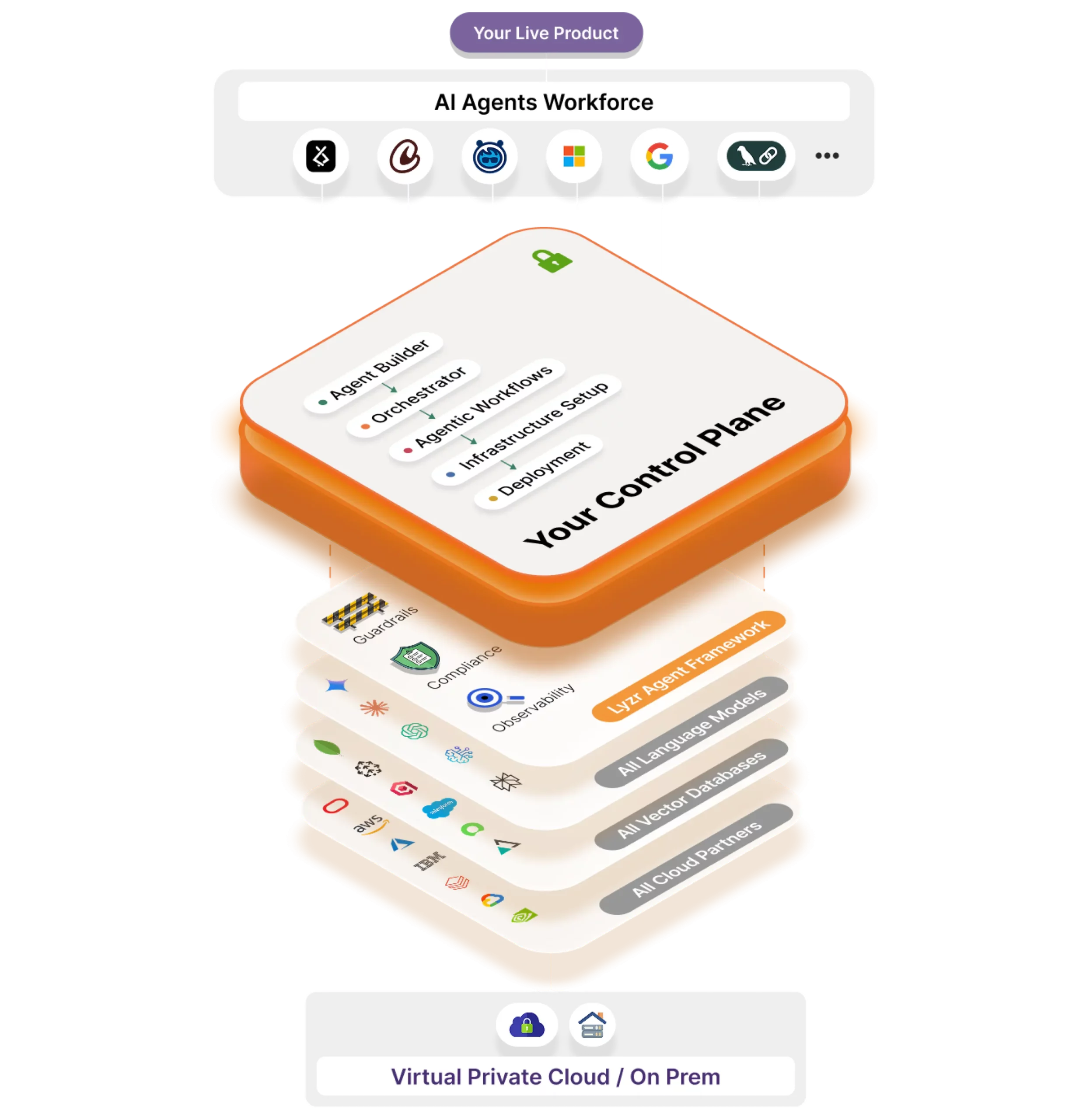 control plane lte scaled