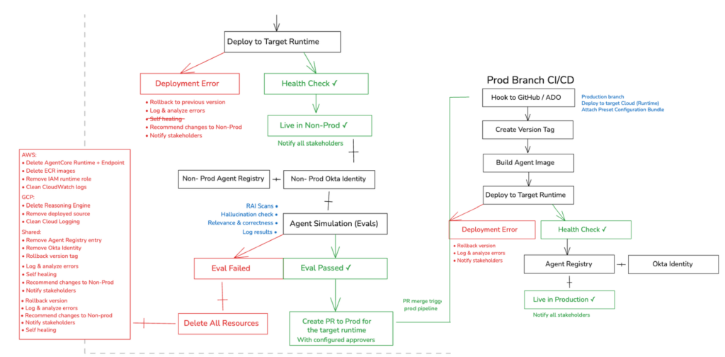 Lyzr Control Plane: The Vercel for AI Agents 7 image 27