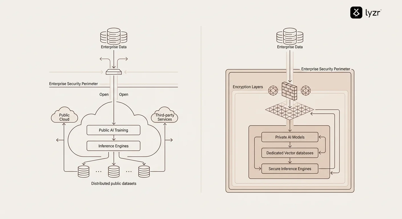 Comparison diagram showing public AI agent architecture with data flowing to external servers versus private AI agent architecture with data staying within enterprise security perimeter, including firewall boundaries, encryption layers, and internal processing nodes