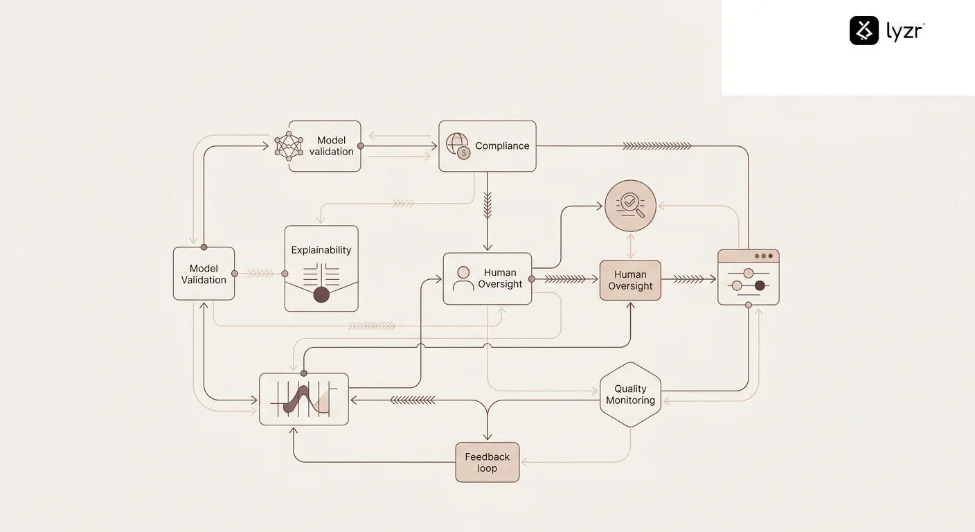Trust and governance framework diagram showing interconnected components - model validation and testing layer, explainability and audit trail system, compliance verification processes, human oversight integration points, quality monitoring dashboards, and feedback loops for continuous improvement, with data flows between components