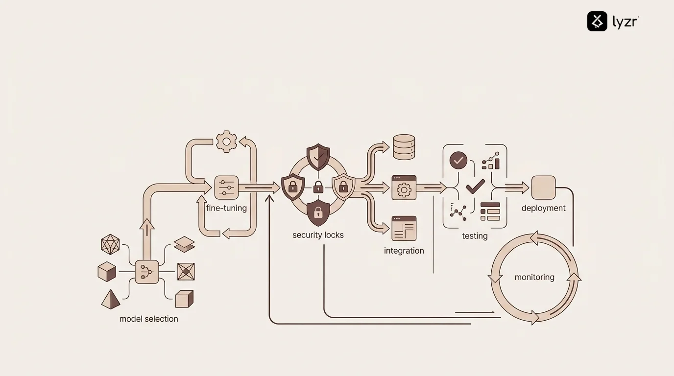 Technical workflow showing the private AI agent development lifecycle - model selection and fine-tuning phase, integration layer development with API connectors and data pipelines, security framework implementation with encryption and access controls, testing and validation phase, deployment to production environment, and ongoing monitoring and optimization loop
