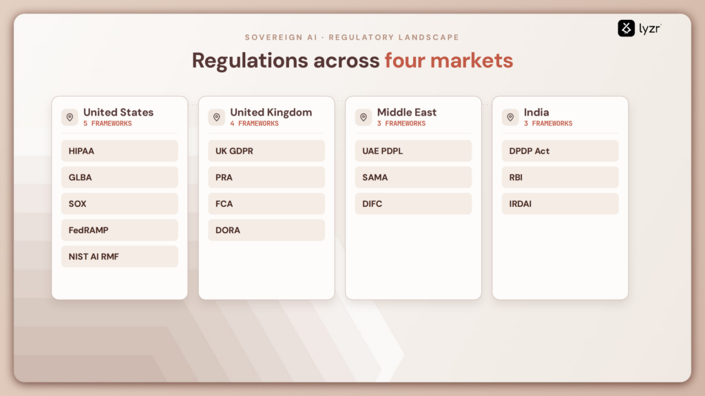 Sovereign AI: The 2026 Enterprise Guide for Regulated Industries 1 regulatory landscape of sovereign ai
