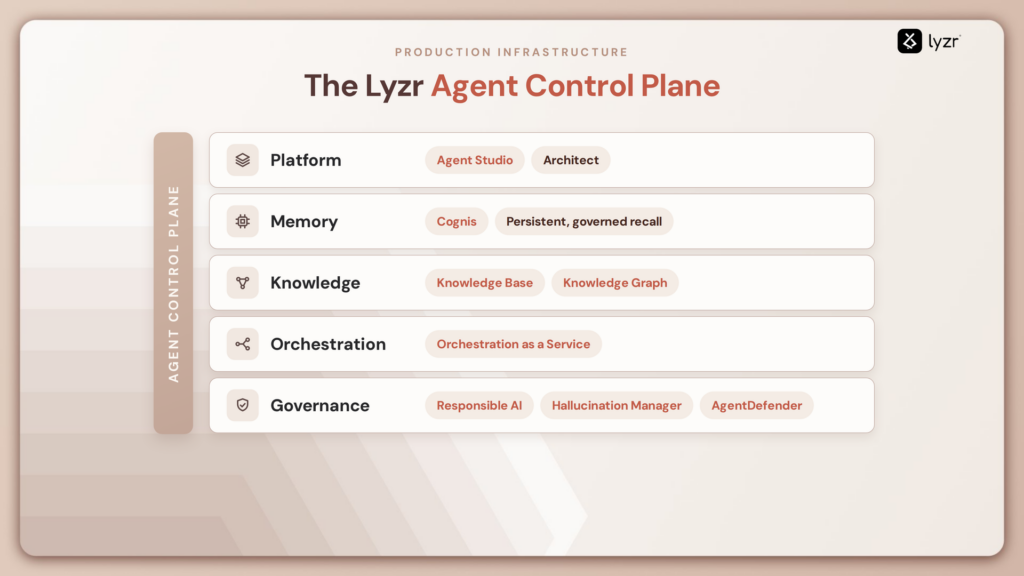 Sovereign AI: The 2026 Enterprise Guide for Regulated Industries 5 lyzr agent control plane for sovereign agents
