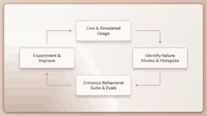 The Agent Development Lifecycle