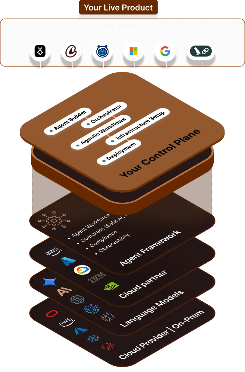Lyzr Control Plane — Your Live Product, AI Agents, Control Plane, Agent Framework, Cloud Partners, Language Models
