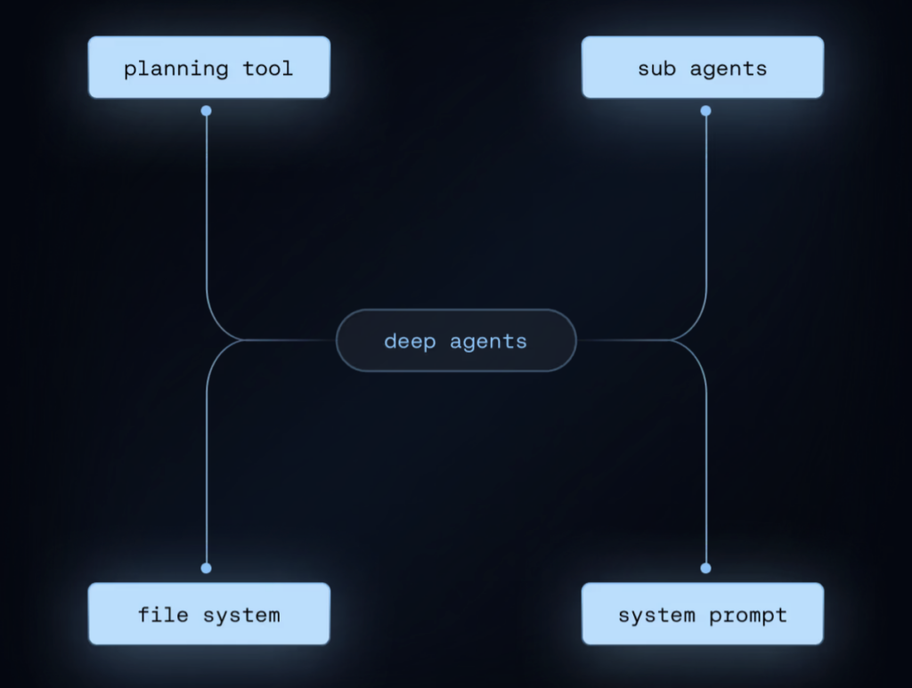 DeepAgents Alternative: Why Teams Are Moving to GitAgent for Production AI Agents 1 image 44