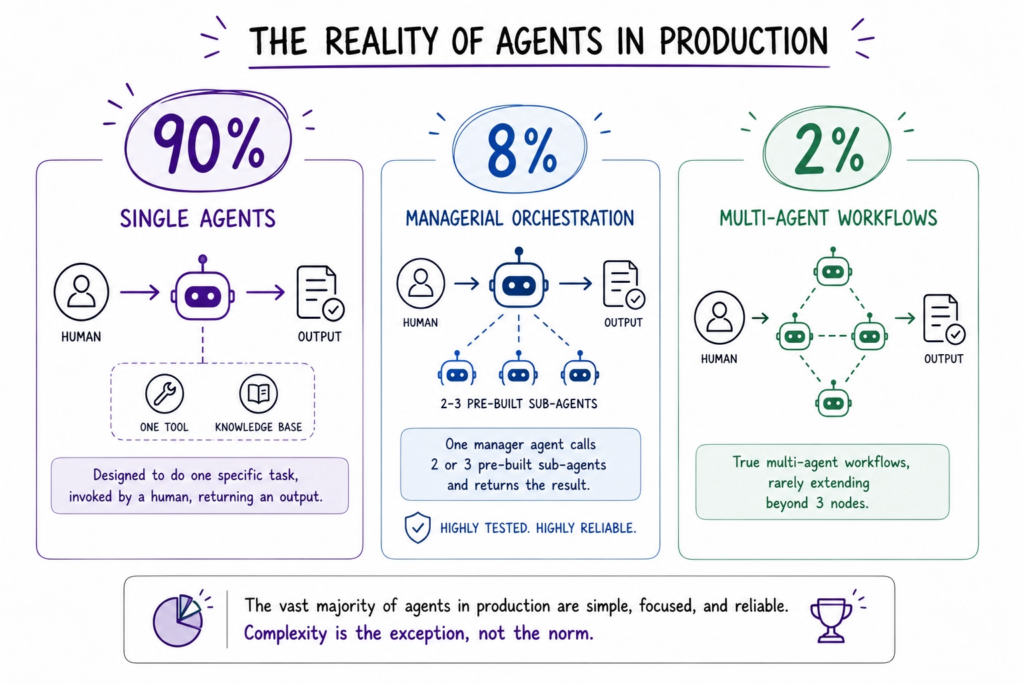 The Honest Truth About Enterprise AI Agents: 10 Hard Problems and How We Actually Solved Them 3 image 5
