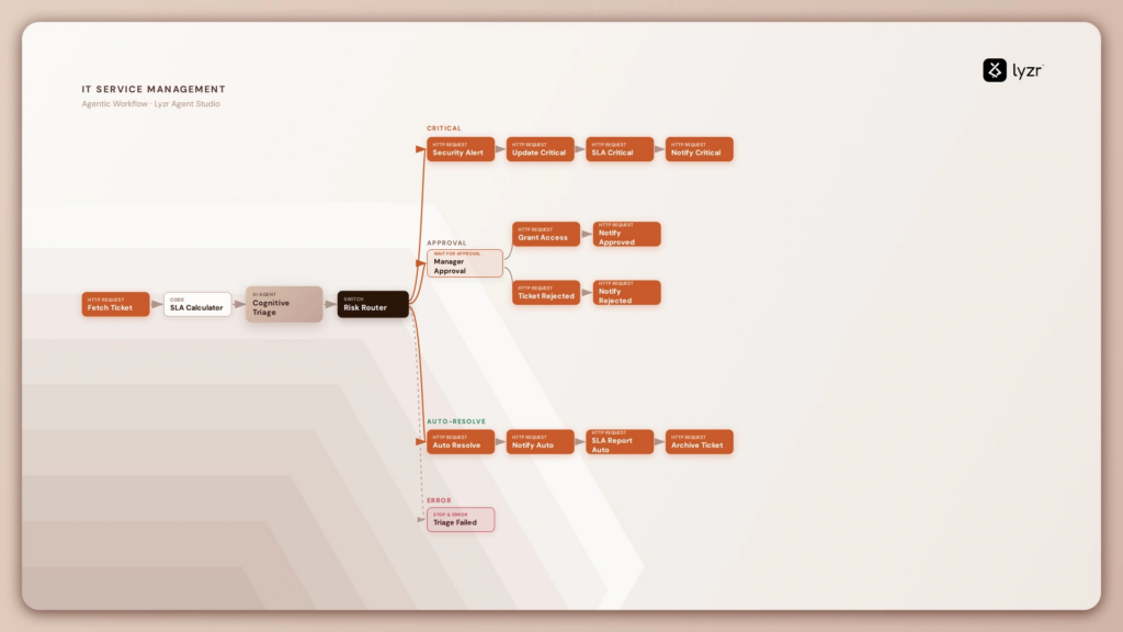 What is SuperFlow? The Visual Runtime for Production-Grade AI Workflows