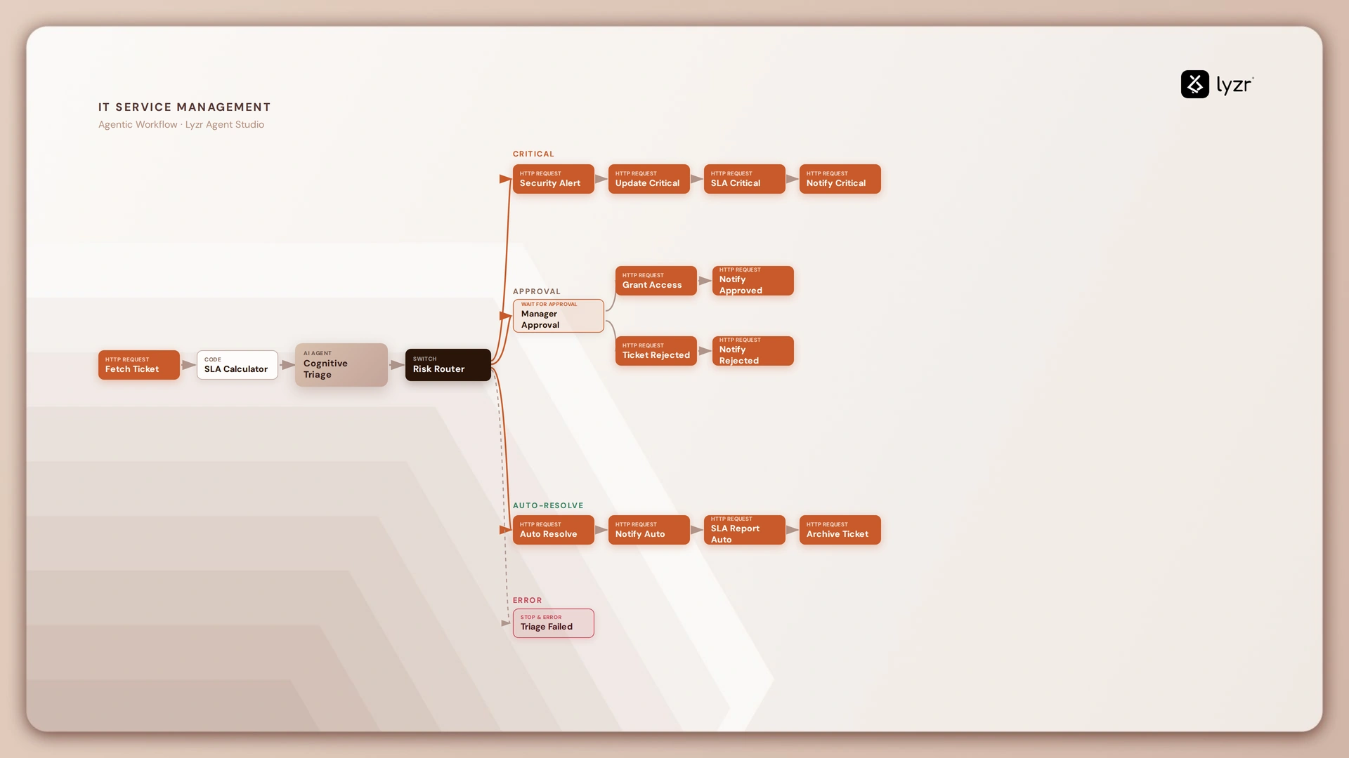 lyzr itsm workflow