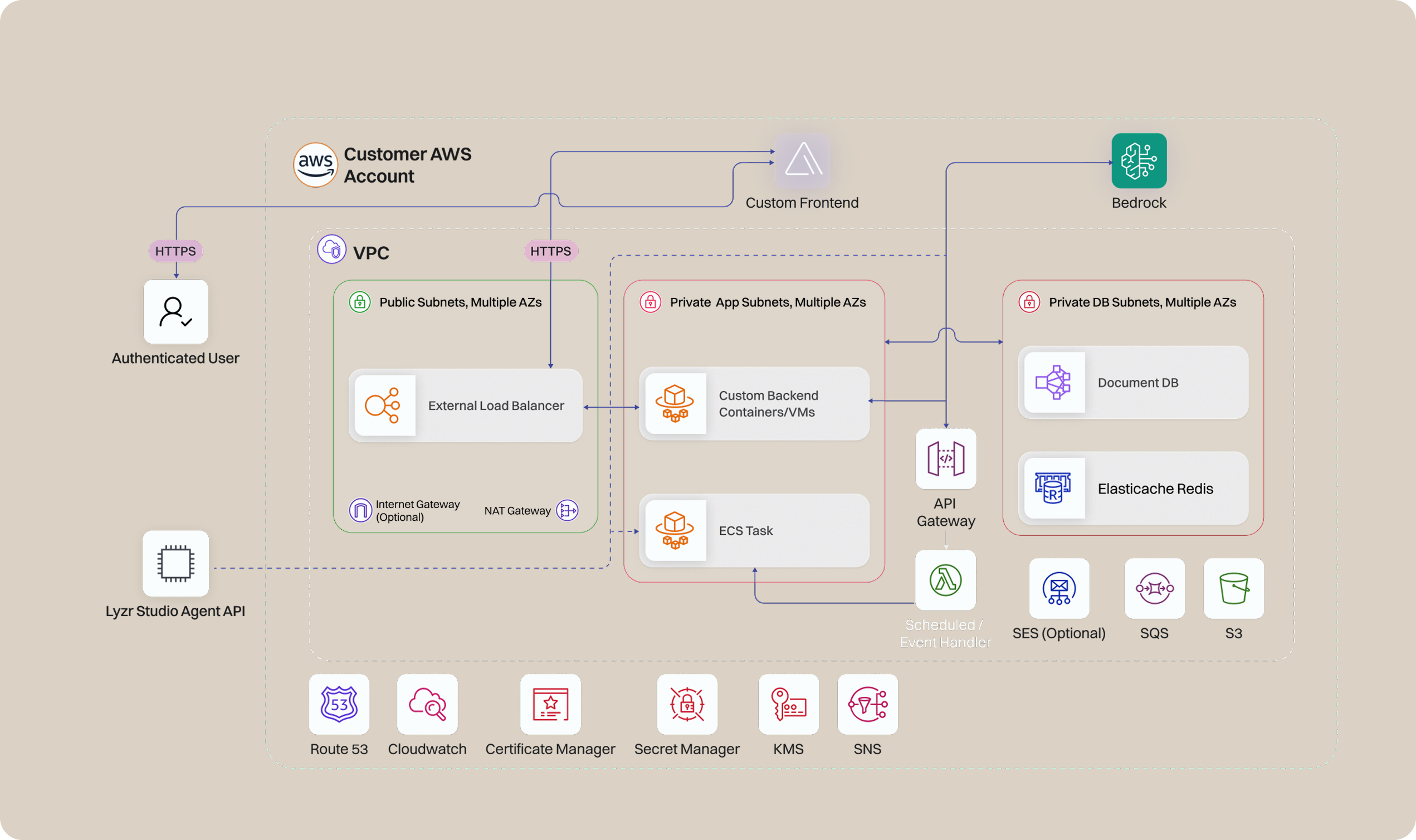 Behind the scenes: How Lyzr builds enterprise AI on AWS