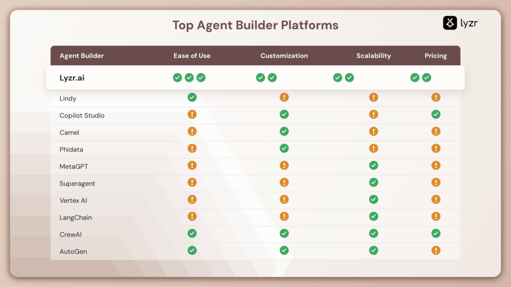 What are the top AI Agent Builder Platforms in 2026? 3 top agent builder platforms