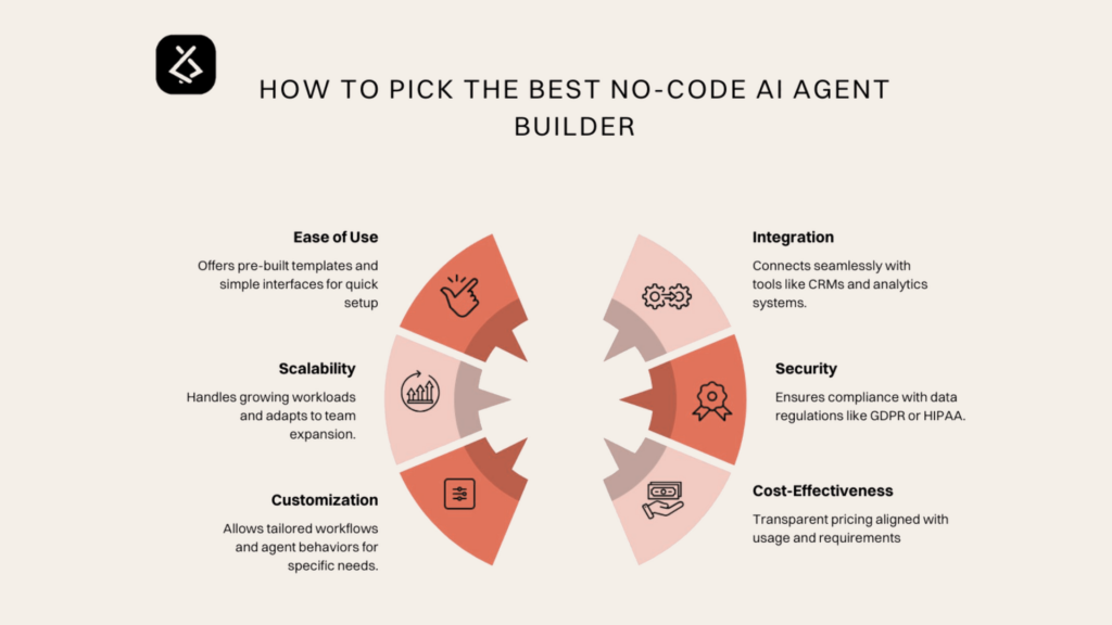 What are the top AI Agent Builder Platforms in 2026? 4 how to pick the best no code ai agent builder
