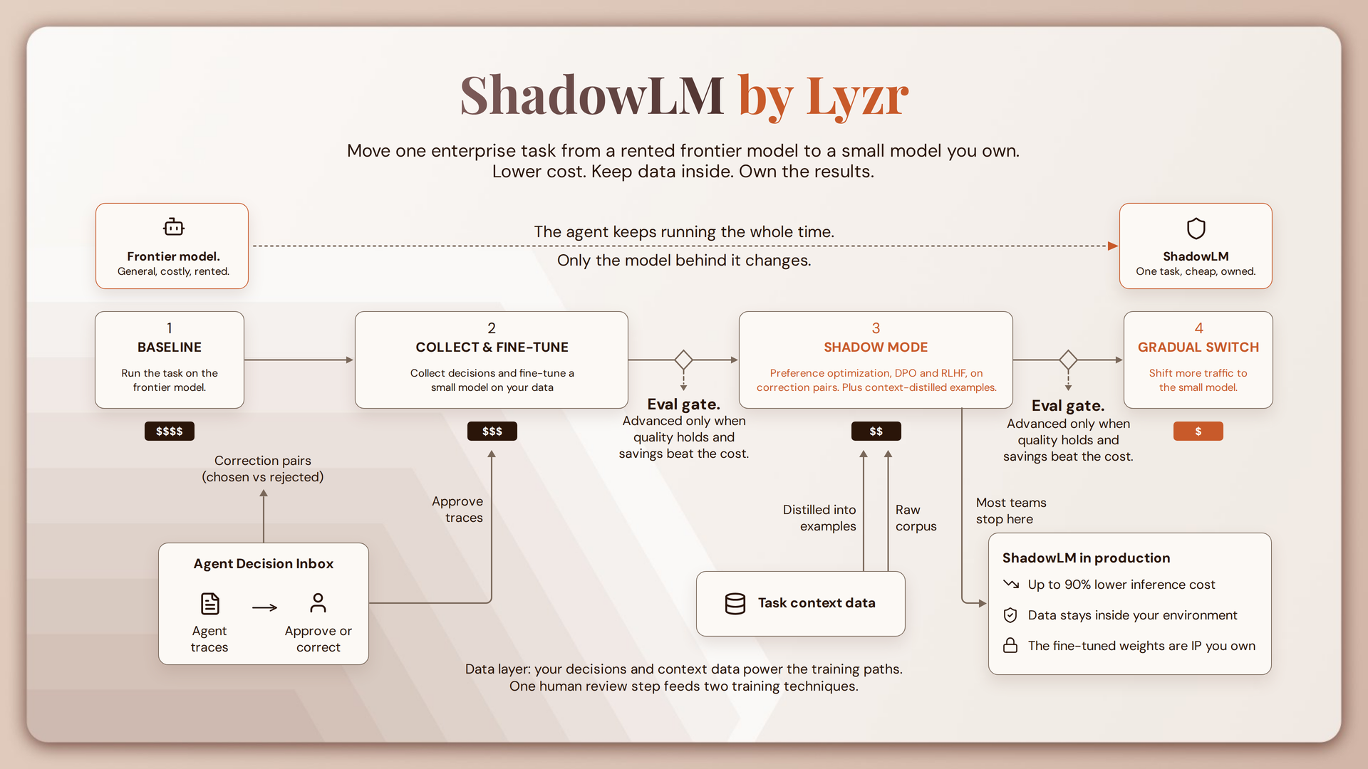 ShadowLM by Lyzr 1