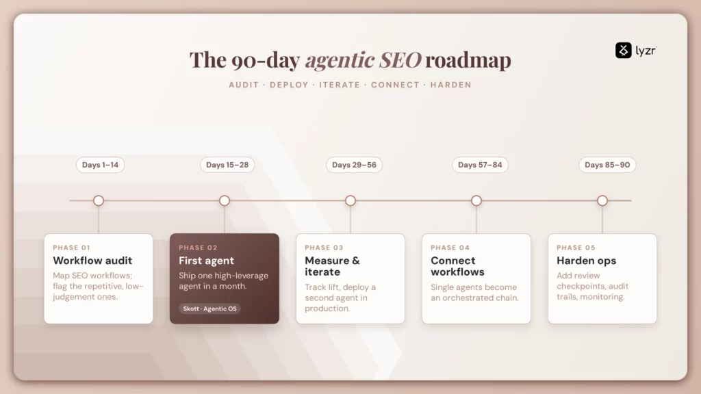 AI Agents for SEO: The 2026 Guide to Agentic SEO Workflows 6 90 day agentic seo roadmap for ai agents in seo