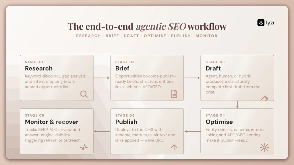 AI Agents for SEO: The 2026 Guide to Agentic SEO Workflows 3 the end-to-end agentic seo workflow, how ai agents for seo work