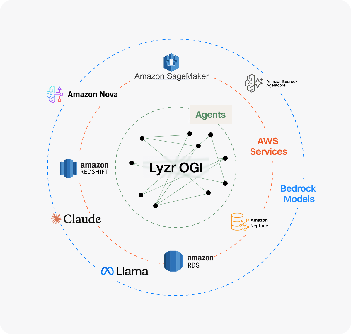 Lyzr OGI with AWS Services and Bedrock Models