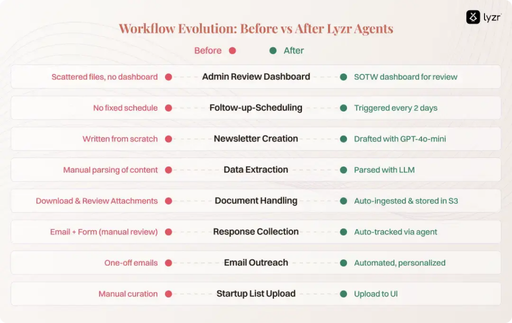 How Accenture Rebuilt Its Startup Outreach Program Using Lyzr AI Agents 2 image 17