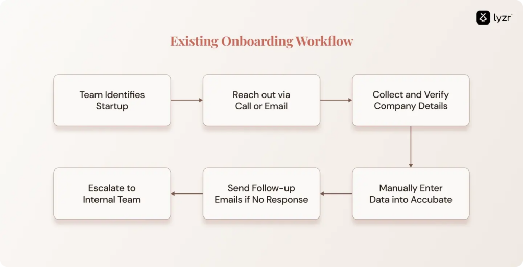 How Lyzr Agents Simplified Startup Onboarding for Accenture 1 image 18