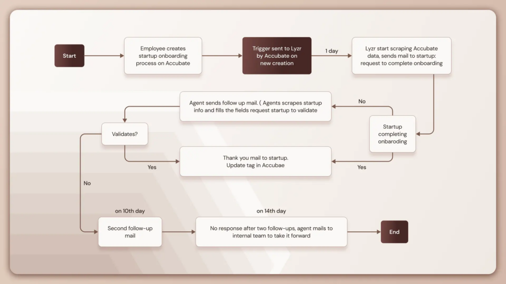 How Lyzr Agents Simplified Startup Onboarding for Accenture 4 image 19