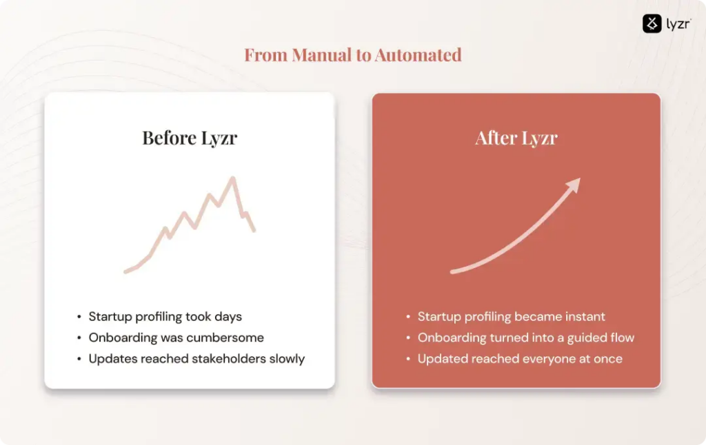How Lyzr Agents Simplified Startup Onboarding for Accenture 5 image 20