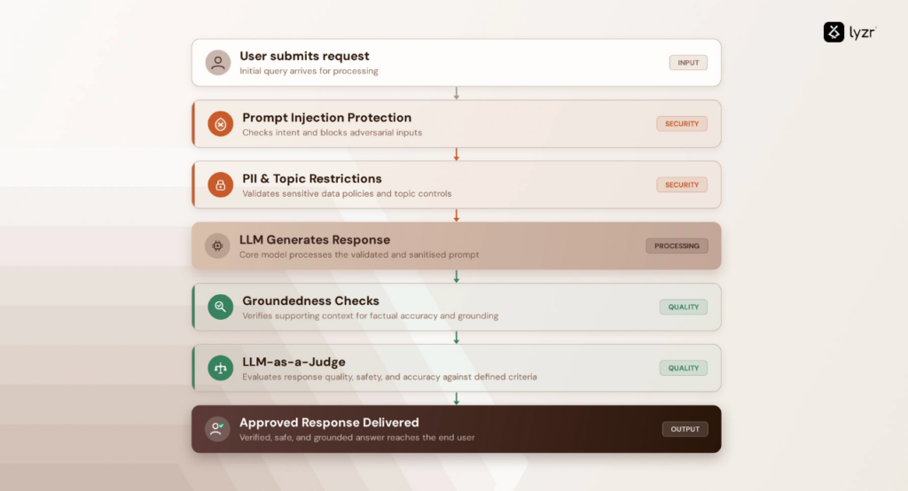 How to Create a Governance Approval Pipeline for an Agent with Lyzr 1 image 42