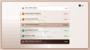lyzr governance pipeline