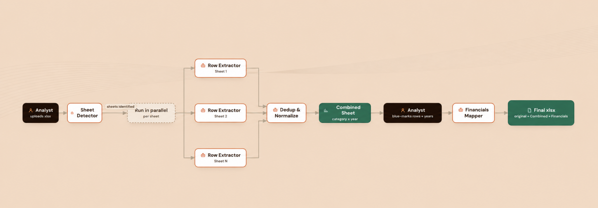 Multi-sheet extraction pipeline