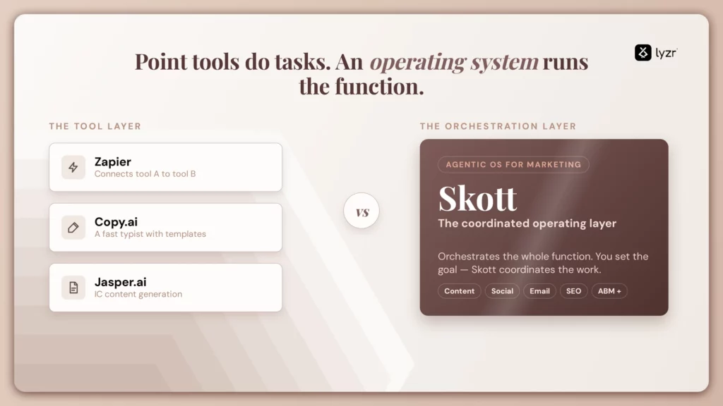 AI in marketing in 2026: how enterprise teams move from point tools to operating systems 4 point tools vs skott