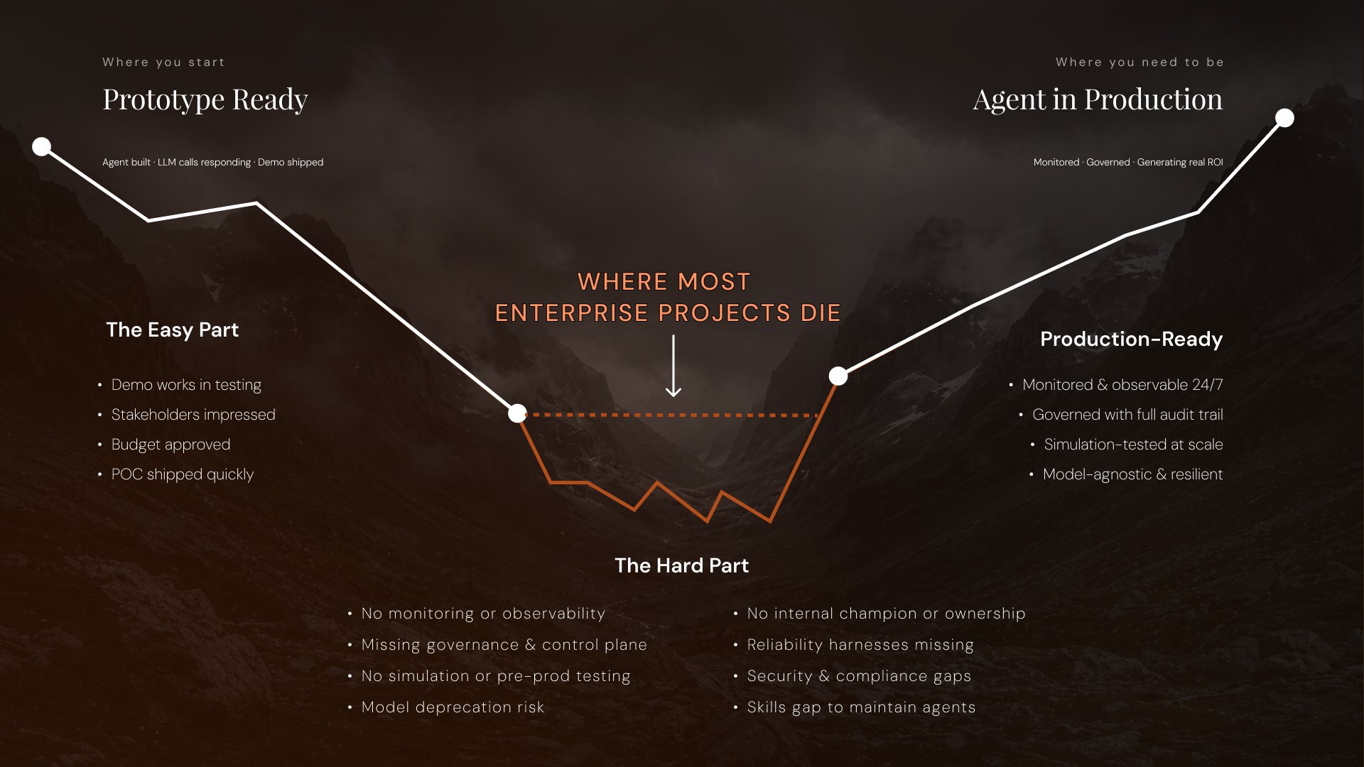 The Productionization Gap, Valley of Death between prototype and production