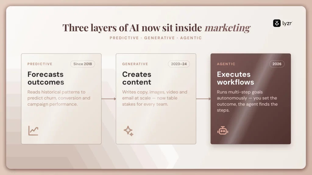 AI in marketing in 2026: how enterprise teams move from point tools to operating systems 1 three layers of ai in marketing