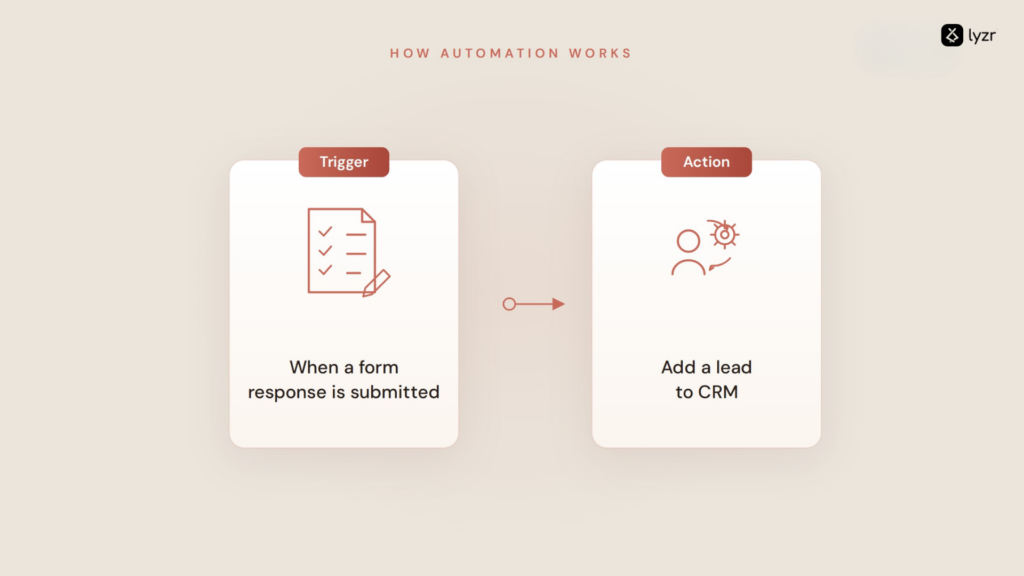 How workflow automation works: a trigger event like a form submission fires an action like adding the lead to a CRM.
