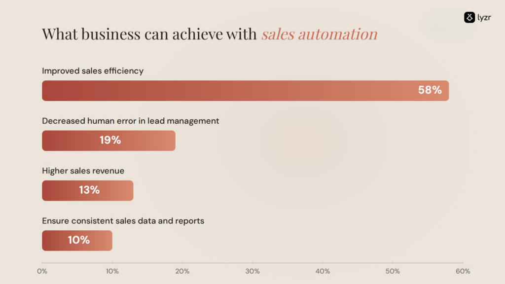 Sales automation outcomes by category: 58% improved sales efficiency, 19% reduced human error in lead management, 13% higher revenue, 10% data consistency.