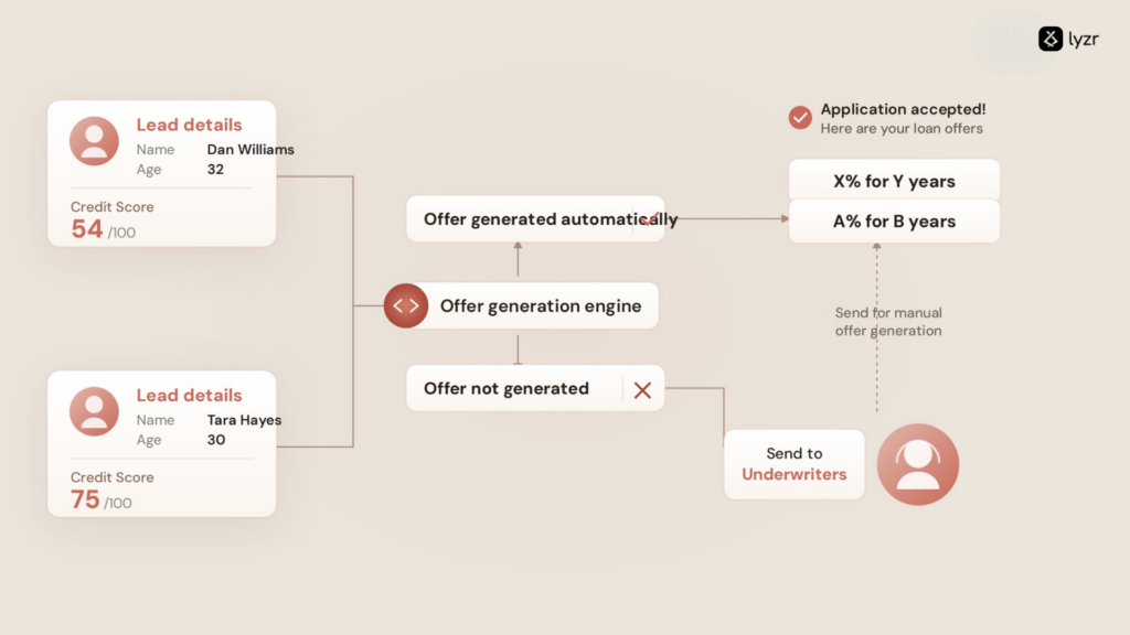 Automated lending workflow: lead profiles route through an offer generation engine that either auto-generates loan offers or sends edge cases to human underwriters.