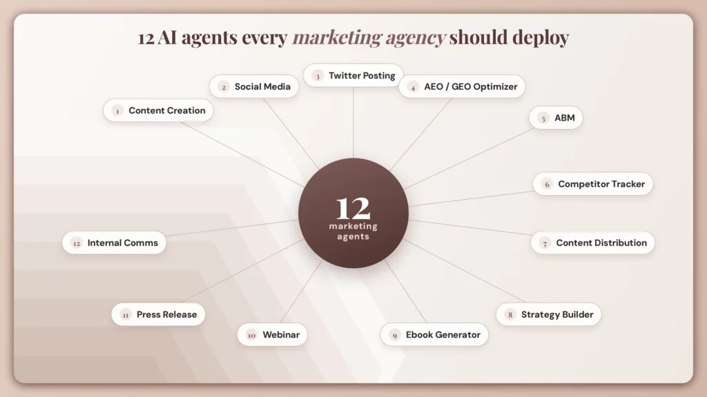 12 AI Agents for Marketing Agencies to Automate Workflows in 2026 2 12 AI AGENTS FOR MARKETING AGENCY
