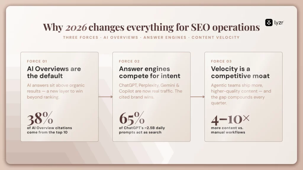 AI Agents for SEO: The 2026 Guide to Agentic SEO Workflows 1 why 2026 changes everything for SEO operations, ai agents for seo in action