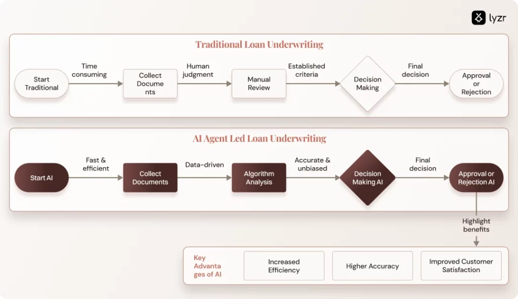AI Agent for Loan Underwriting