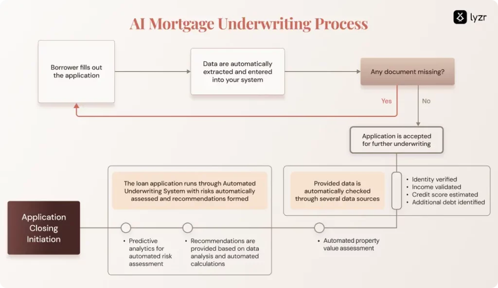 AI Agent for Loan Underwriting